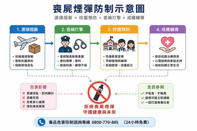 依托咪酯升列一級毒品　台灣須建構六層防線阻斷喪屍煙彈