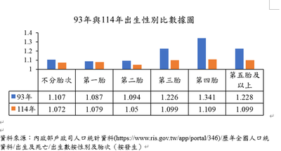 韓國首爾出生率連兩年回升　高額不孕治療補助達 2750 萬韓元